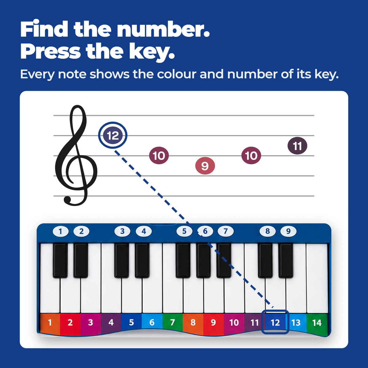 Come funziona il Libro di Pianoforte: le prime note di Carefree in cerchi colorati e numerati, con la nota 12 collegata al tasto segnato 12.