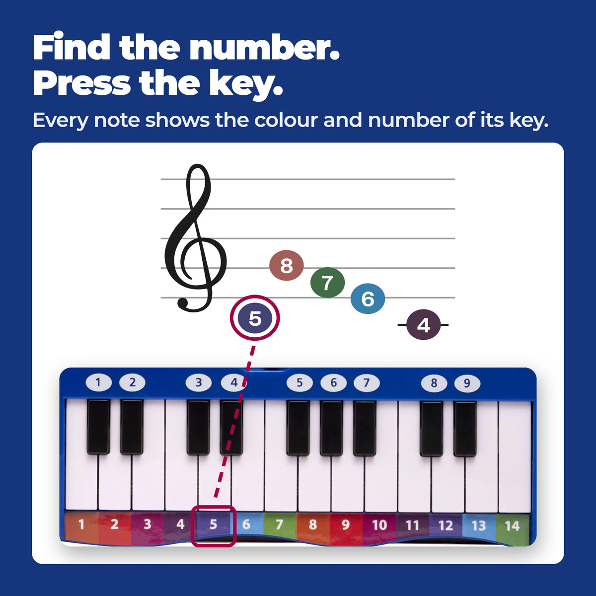 Come funziona il Libro di Pianoforte: le prime note di L'escut al pit in cerchi colorati e numerati, con la nota 5 collegata al tasto segnato 5.