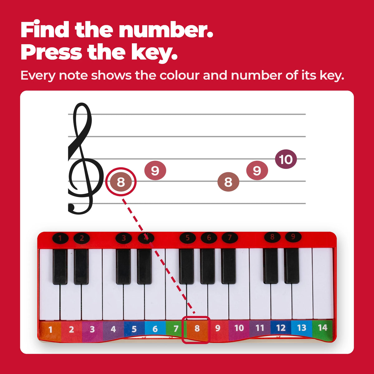 Come funziona il Libro di Pianoforte: le prime note di You'll Never Walk Alone in cerchi colorati e numerati, con la nota 8 collegata al tasto arancione segnato 8.