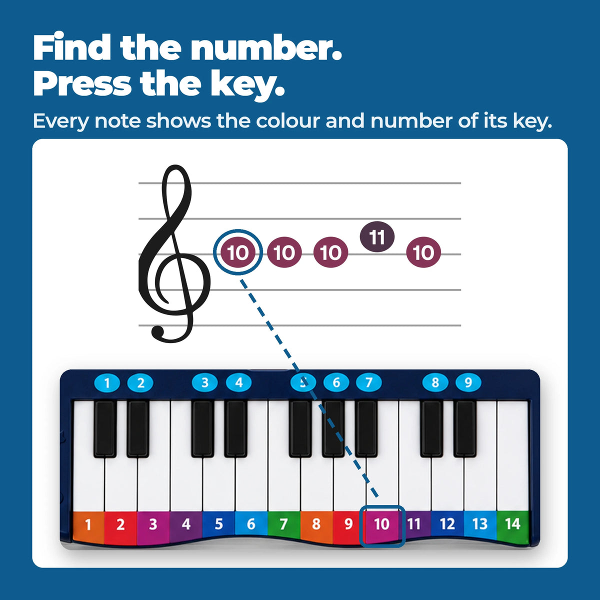 How the Piano Book works: the first notes of We're Not Really Here as coloured, numbered discs, with note 10 linked to the key marked 10 on the keyboard.