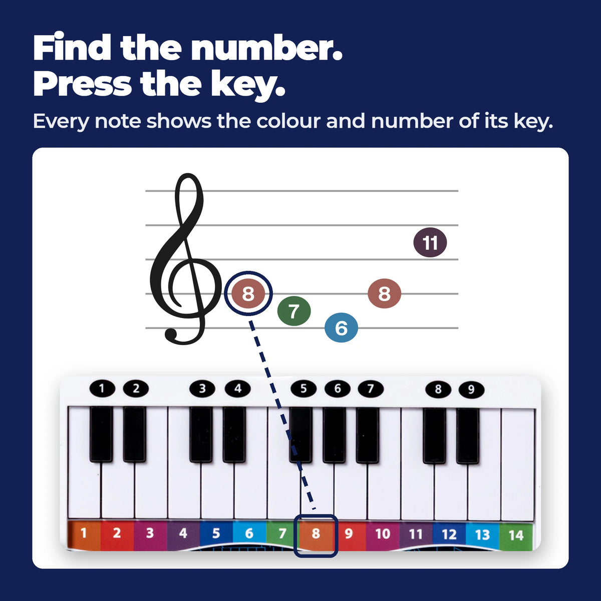 Come funziona il Libro di Pianoforte: le prime note di Glory Glory Tottenham Hotspur in cerchi colorati e numerati, con la nota 8 collegata al tasto segnato 8.