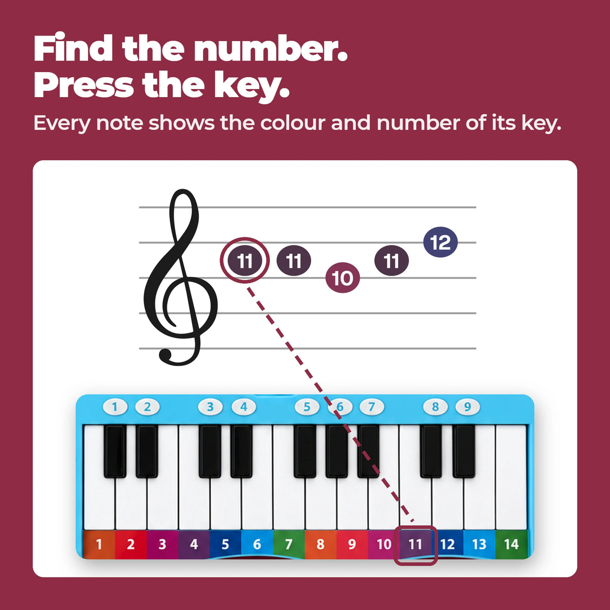 How the Piano Book works: the first notes of Over Land And Sea as coloured, numbered discs, with note 11 linked to the key marked 11 on the keyboard.