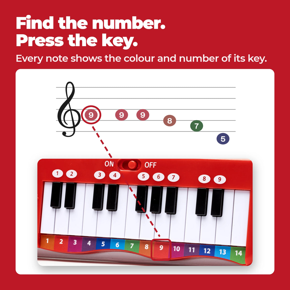 How the Piano Book works: the first notes of Yma o Hyd as coloured, numbered discs, with note 9 linked to the key marked 9 on the keyboard.